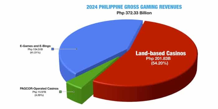 ฟิลิปปินส์โพสต์รายงานอุตสาหกรรมปี 2024 โดดเด่นด้วยยอดการเงินสูงสุด